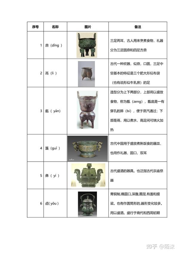 第一次搞清楚了商代的礼器 - 知乎