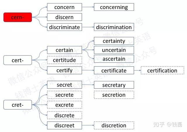 词根词缀法巧记考研英语词汇:词根cern-(筛) - 知乎