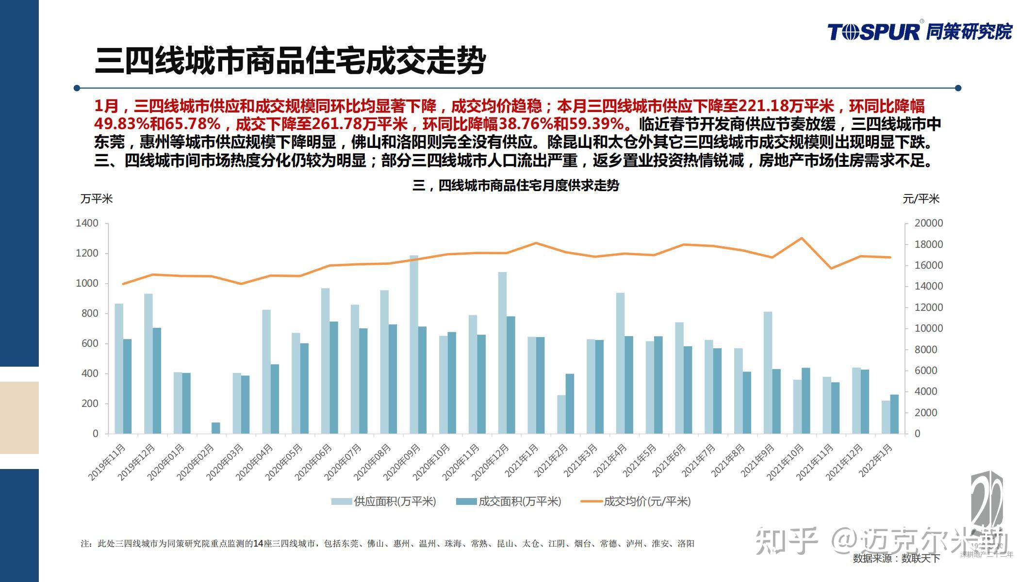 2022年1月全国商品住宅市场监测月报（附下载） - 知乎