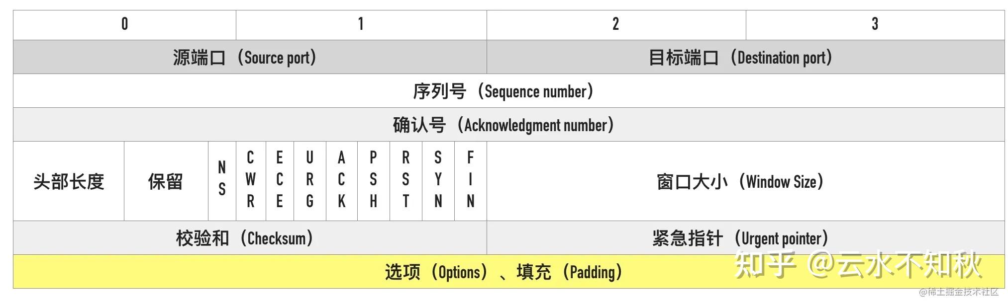 笔记：TCP 头部时间戳选项（TCP Timestamps Option，TSopt） - 知乎