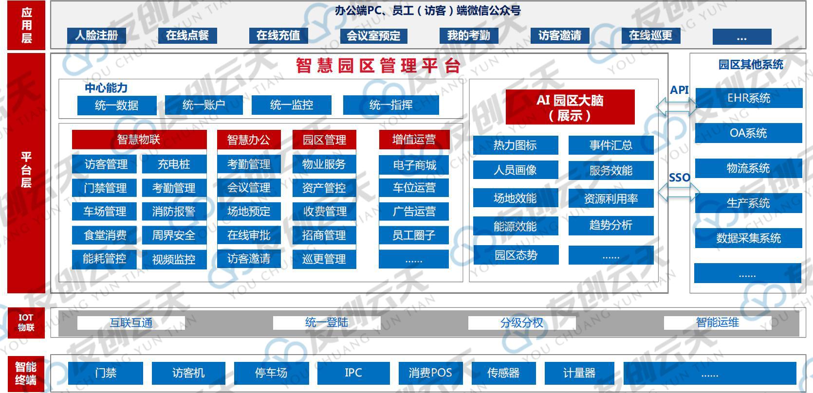 案例分享友创云天智慧园区一体化解决方案