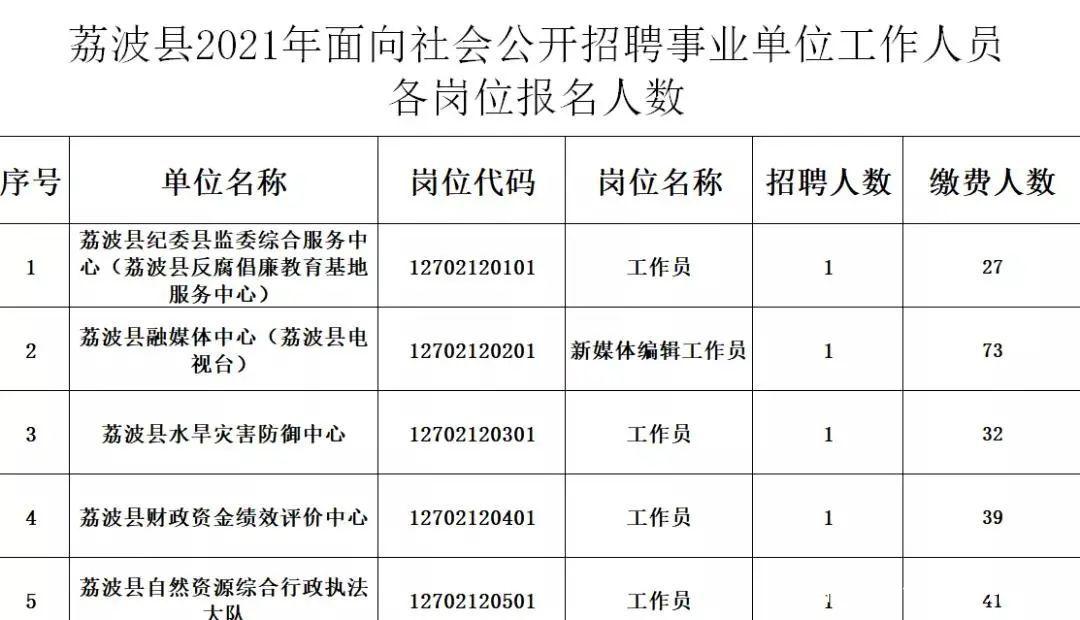 17地报名数据公布贵州事业单位522联考报名汇总