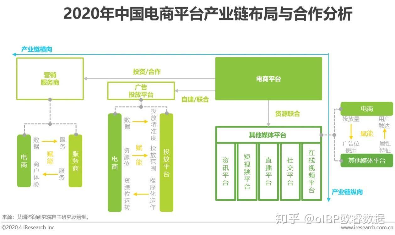 中国电商营销产业链运作模式解析