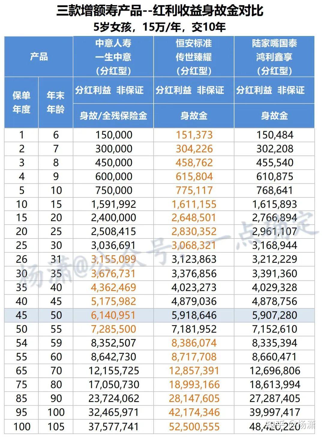 「一生中意」分红型增额寿,满足你的预期高收益 知乎