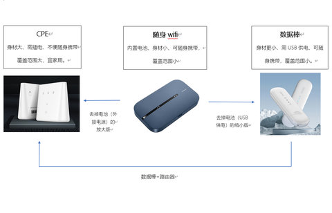 CPE和无线路由器的区别有哪些？ - 知乎