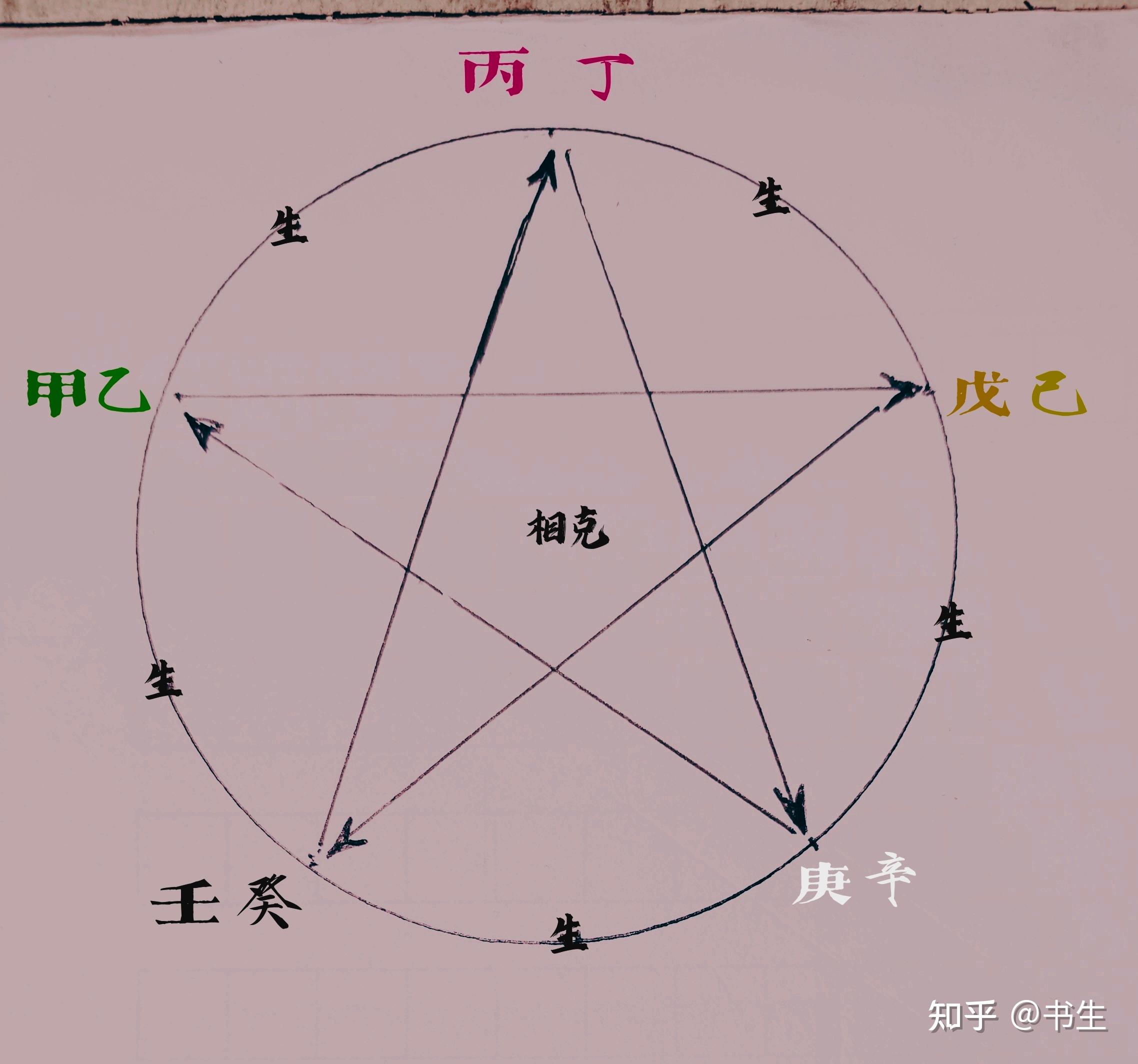 天干的生克合冲图 - 知乎