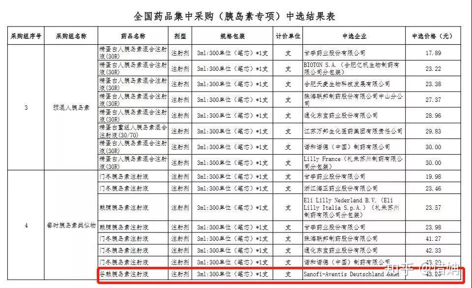 賽諾菲的甘精胰島素注射液排在第二位,銷售額達到40億元