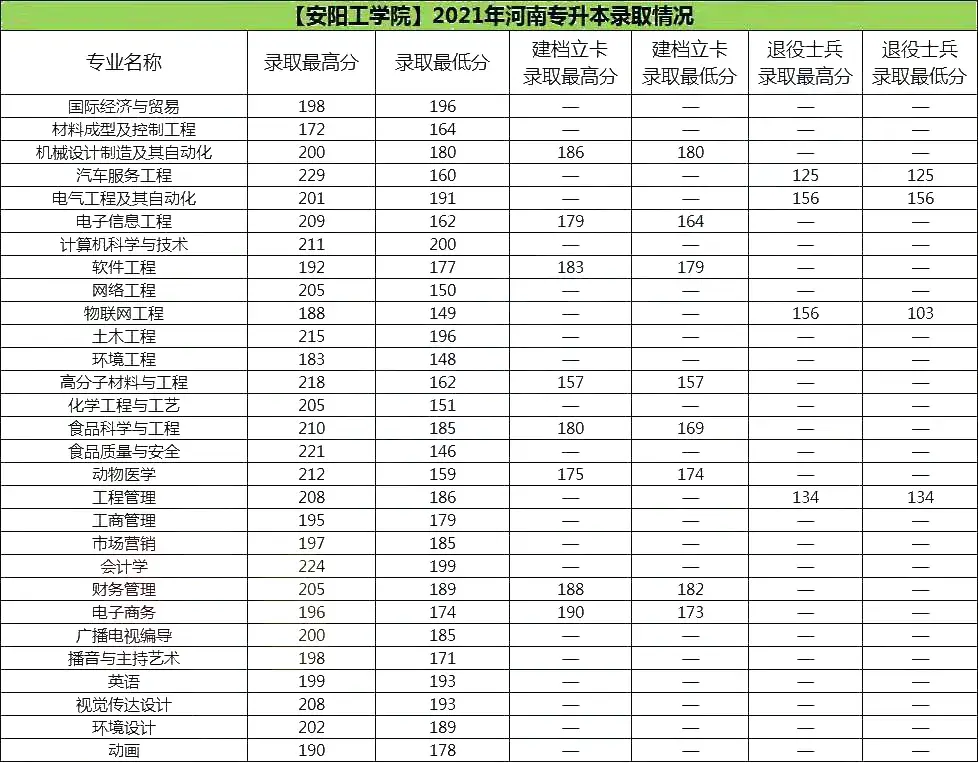 河南專升本安陽工學院近四年專升本錄取分數線