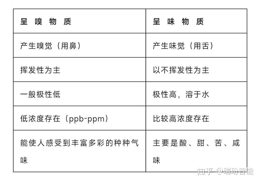 食品气味的理论基础 - 知乎
