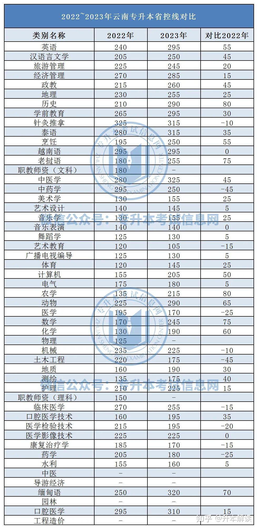 2023年專升本分數線普遍上漲! - 知乎