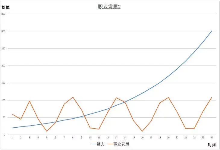 一个人的职业生涯可以由『能力增长』『职业发展』两条曲线组成,随着