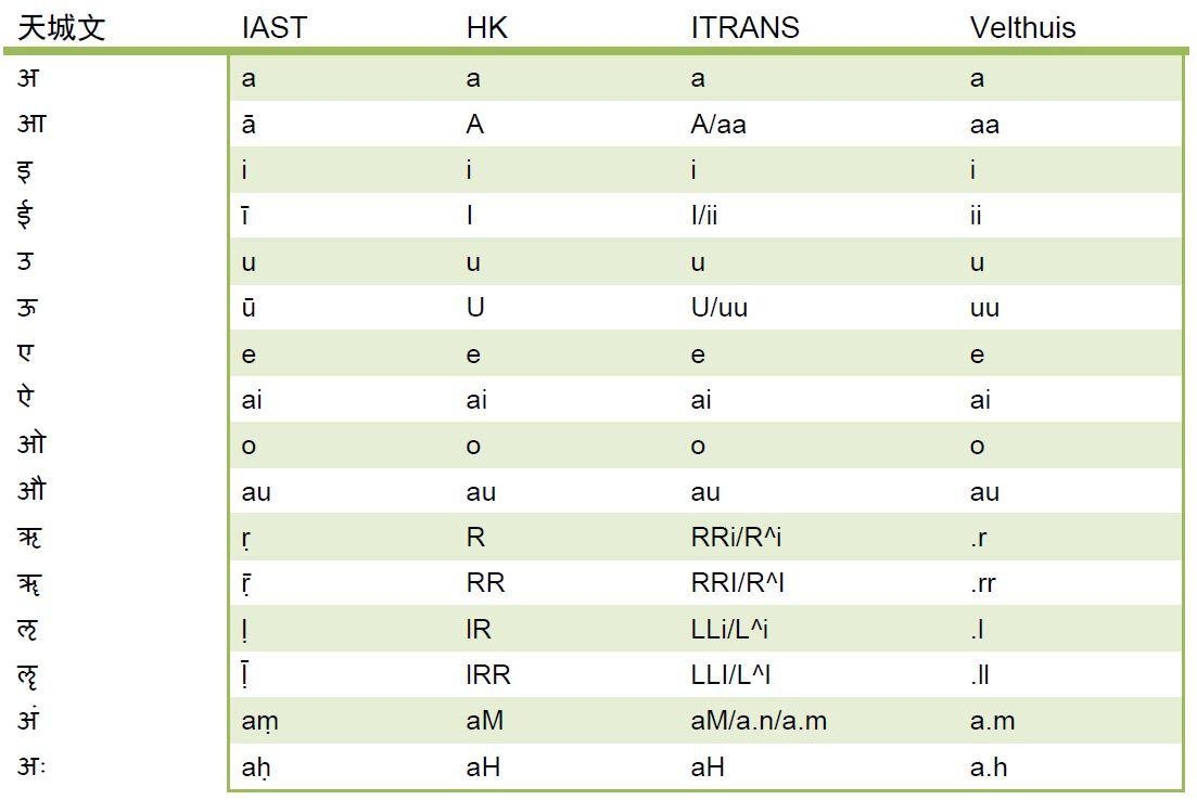 梵文除了以下主要的四种字体外,还有其他的么? - 知乎