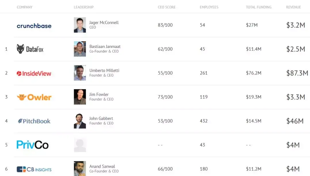 创投圈必备——11家国外热门一级市场数据平台全面解读 知乎