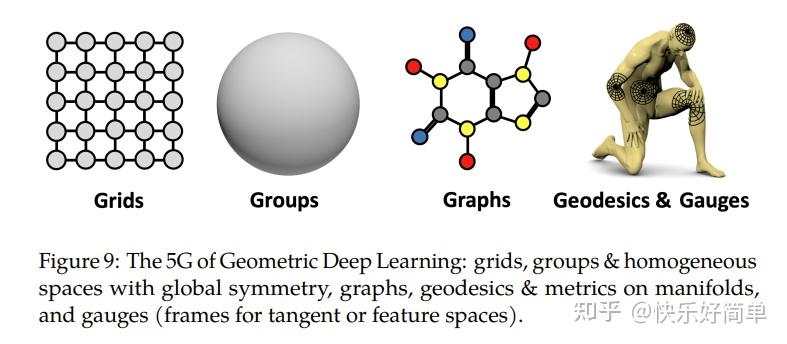 读书笔记：Geometric Deep Learning: Grids, Groups, Graphs, Geodesics, and ...