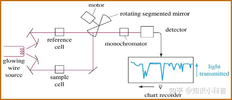 紅外光譜infraredspectroscopy之六