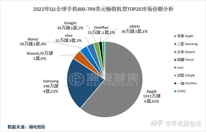 而小米進軍高端市場的成效以排名top3顯現,銷量絕對領先其它中國手機