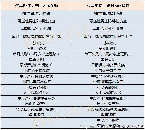 25种高发及9种高发轻症疾病 知乎