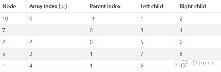 数据结构:堆(Heap) - 知乎