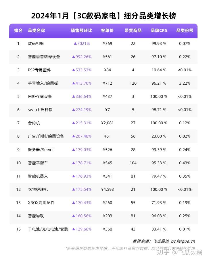 从1月家居用品细分品类增长榜来看,挂烫机,电动辅食料理棒,电动拖把