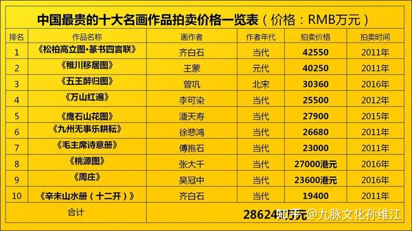 书圣王羲之每个字750万，你知道中国这50件文物艺术品，总价值多少个亿