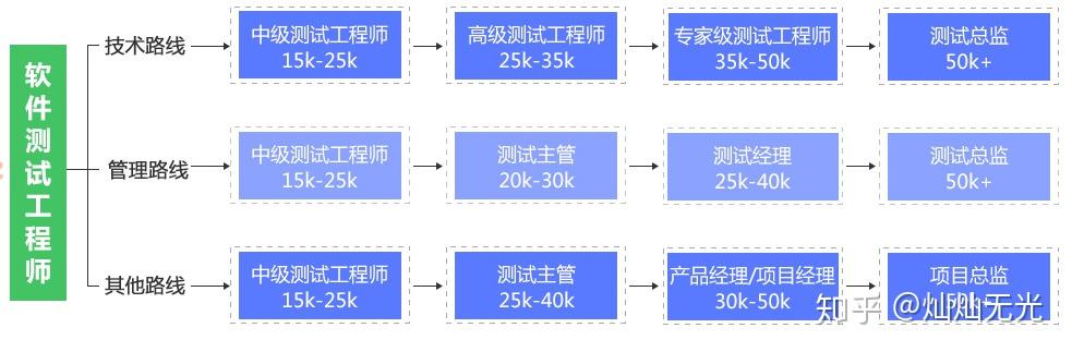 「软件测试和关键词排名哪个好」 软件开发,软件实施,软件测试,网站编辑,SEO,这些职业谁的前景...