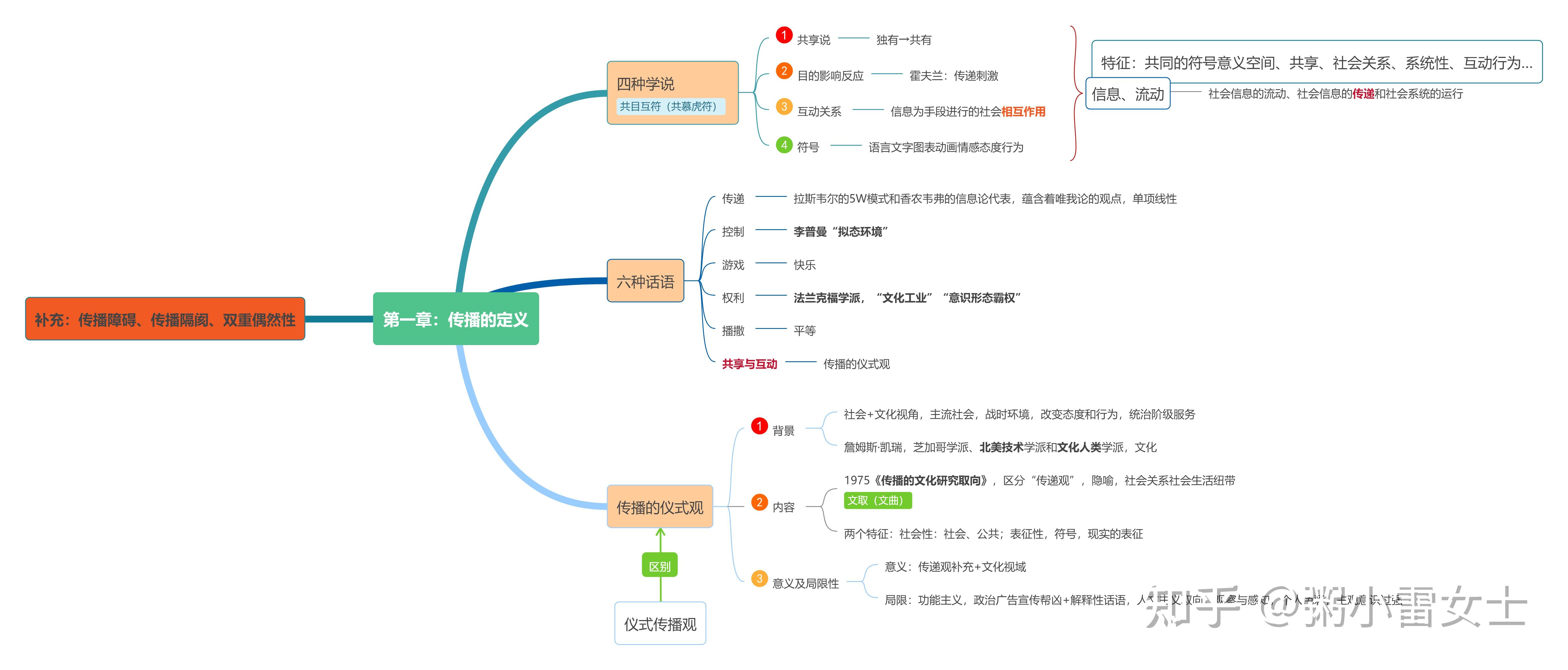 传播学教程思维导图图片