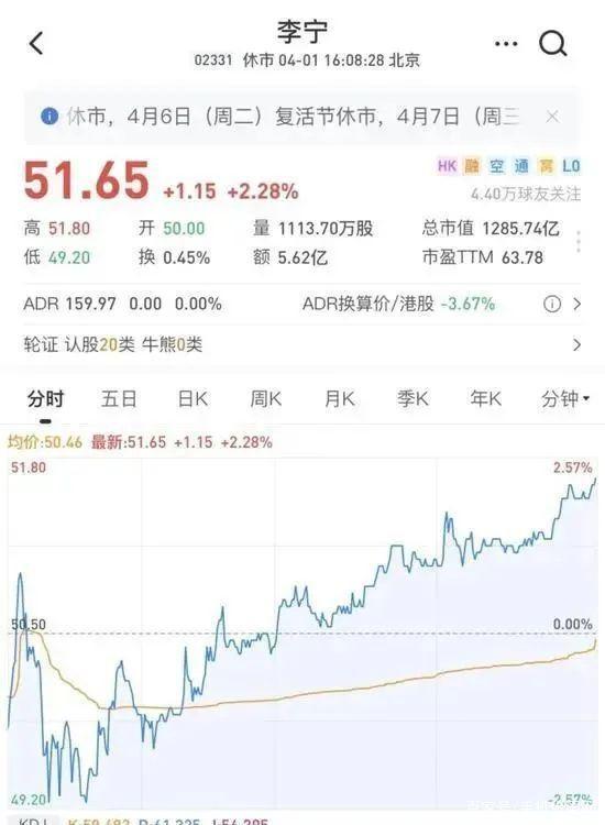 也是可以理解的,四月份的新疆棉事件直接将李宁的股票涨了2