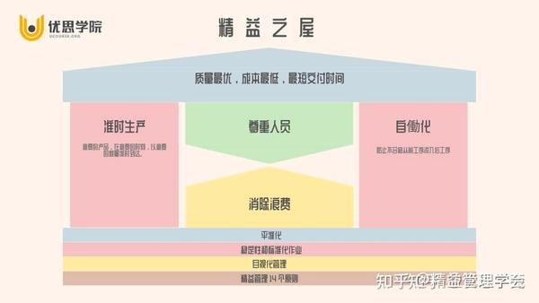 优思学院｜精益生产管理不可不知的10大词汇 - 知乎