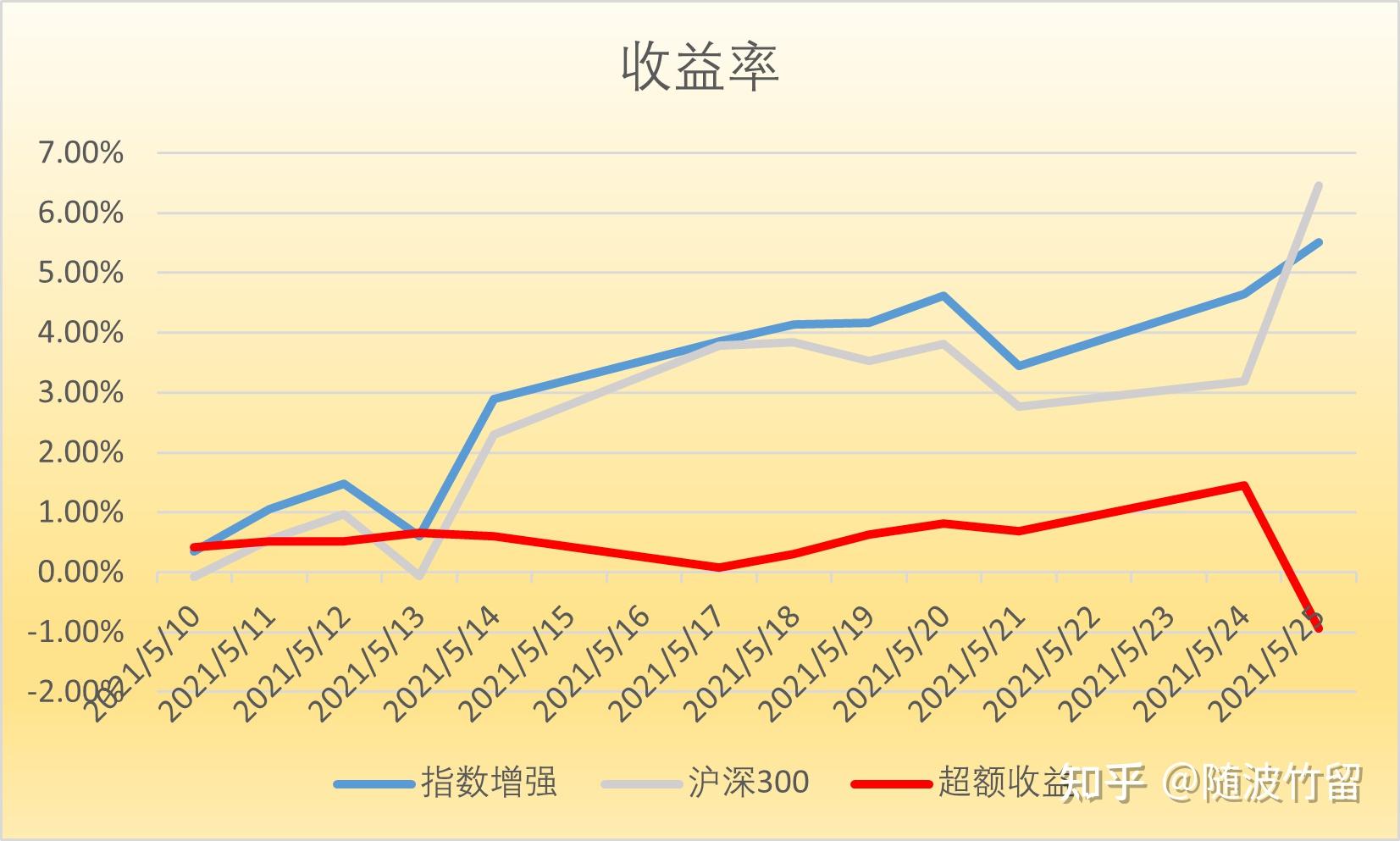 交易测试沪深300指数增强12