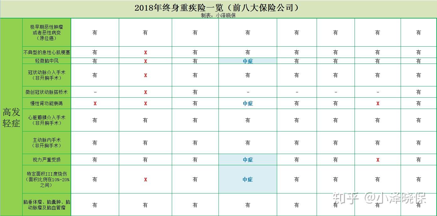 年末盤點2018年排名前八大保險公司主打重疾壽險橫向對比