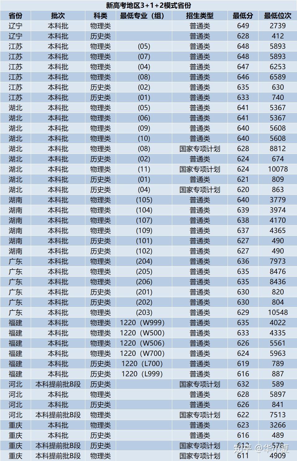 2023年高考985大学在各省录取分数线参考