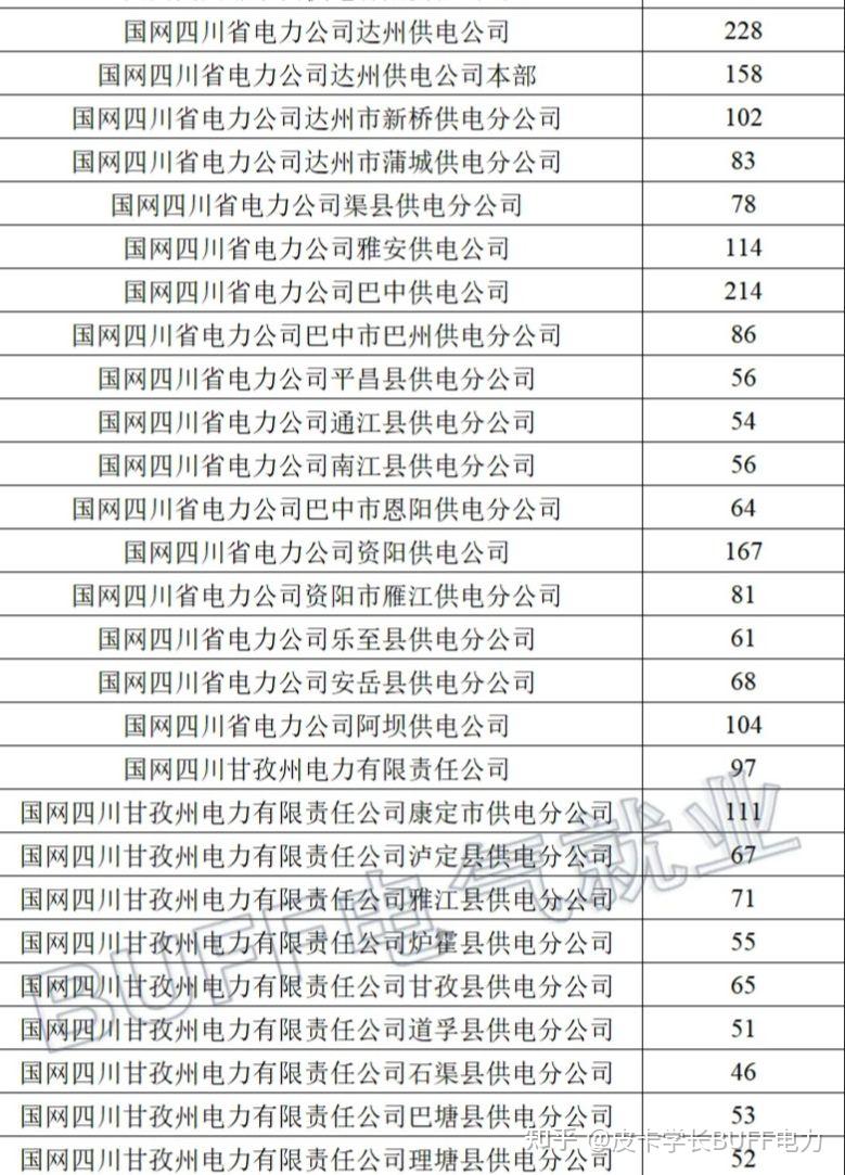 国网四川电力23和24一二批招聘分析 - 知乎