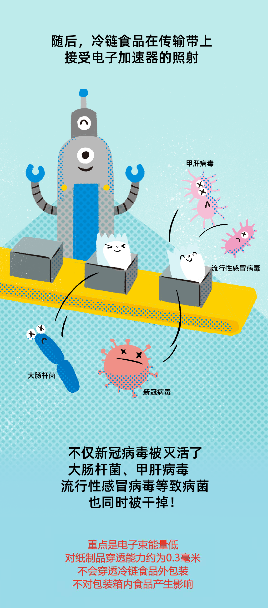 科普讲堂电子束如何灭活冷链食品外包装新冠病毒