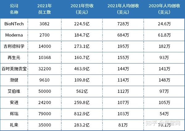 全球最高效药企TOP榜出炉!百年药企仅3家,艾伯维、辉瑞、礼来… - 知乎