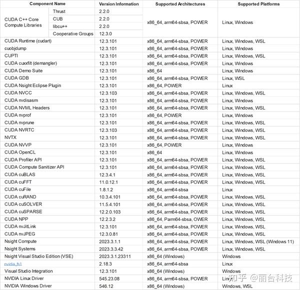 CUDA Toolkit 12 3 cuda-toolkit-12-3