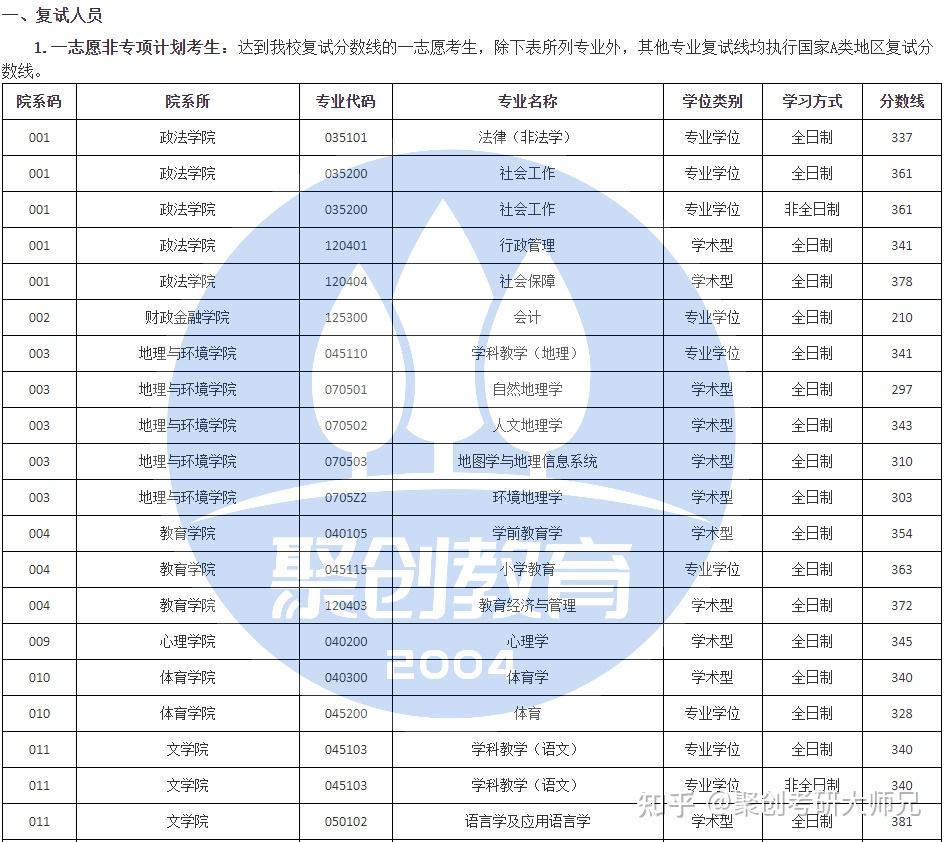 江西師範大學2021年各專業複試分數線