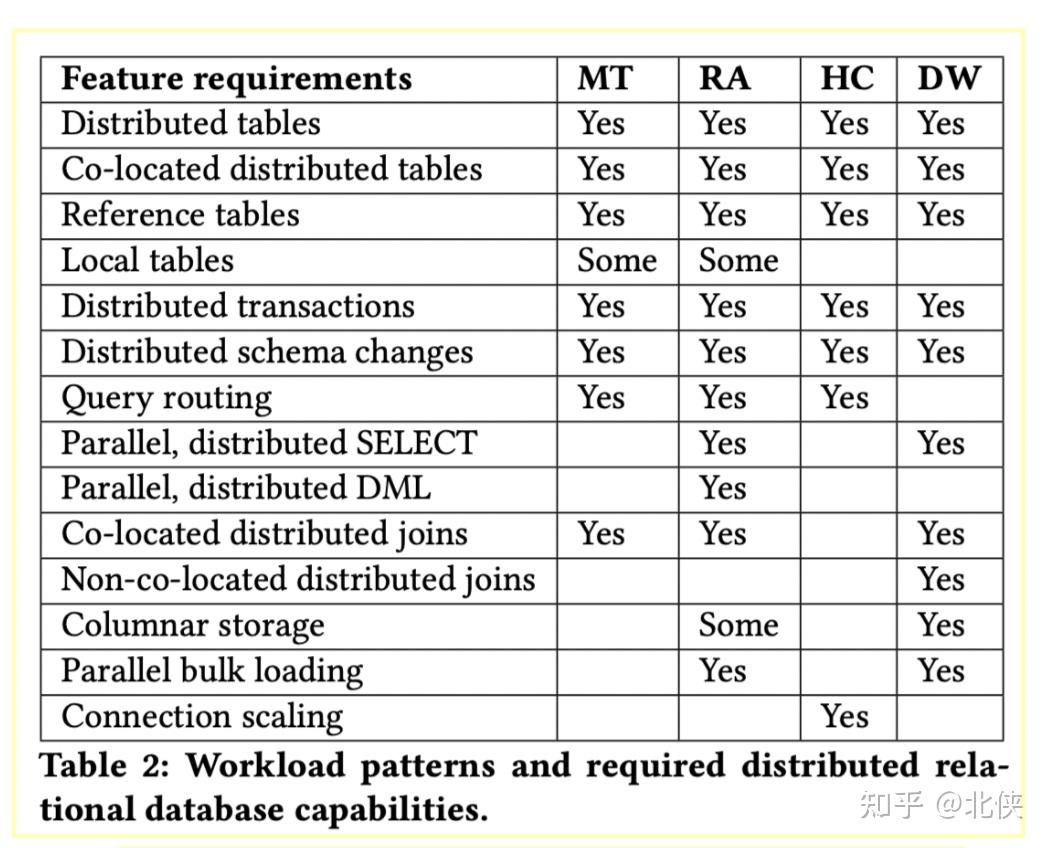 《Citus: Distributed PostgreSQL for Data-Intensive Applications》 - 知乎
