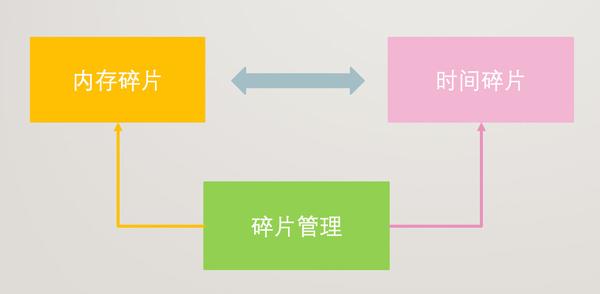什么是不会产生内部碎片的存储管理方式？