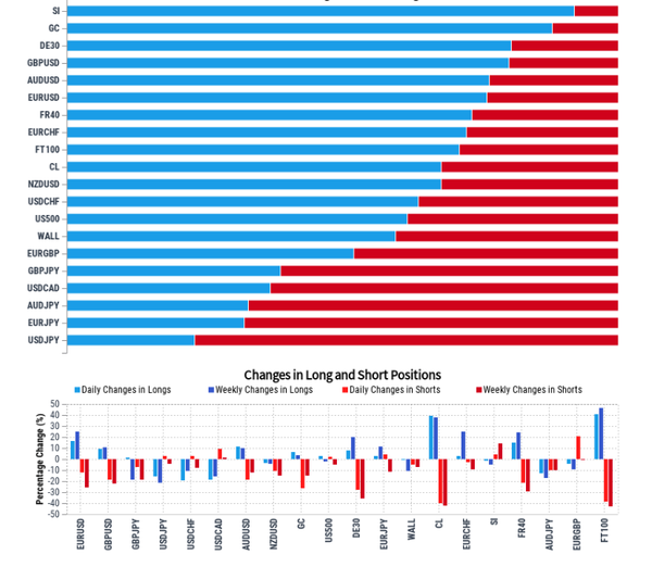 7.6客户情绪报告： 黄金、原油、道琼指数、澳元、日元、欧元、英镑、瑞郎