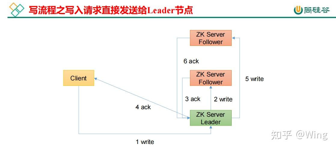 Zookeeper | 01_理论总结 - 知乎