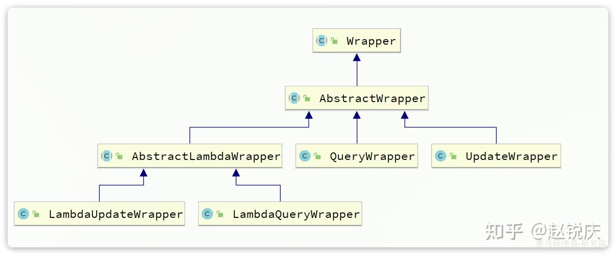 理解并学会mybatis-plus,BaseMapper运用,常见注解，条件构造器，自定义SQL,Service接口,代码生成,静态工具，分页 ...