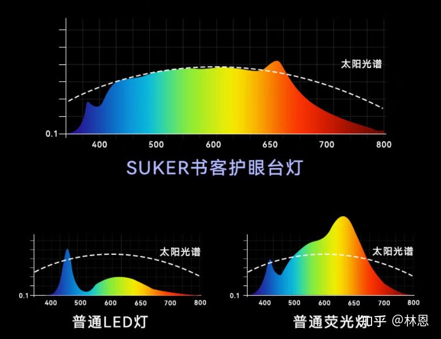 2,全光谱,高度还原太阳自然光.