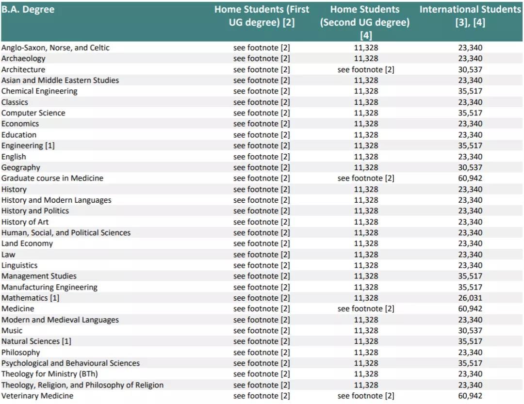 9422022年qs世界排名:top 32022年the世界排名:top 5本科学费剑桥大学