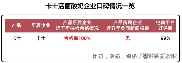 卡士活菌酸奶营养价值低,还添加香精,实在不值得买