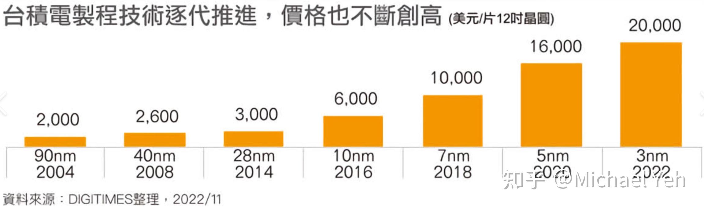 Tsmc Wafer Price