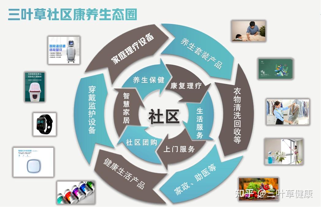 打造社区康养生态圈 - 知乎