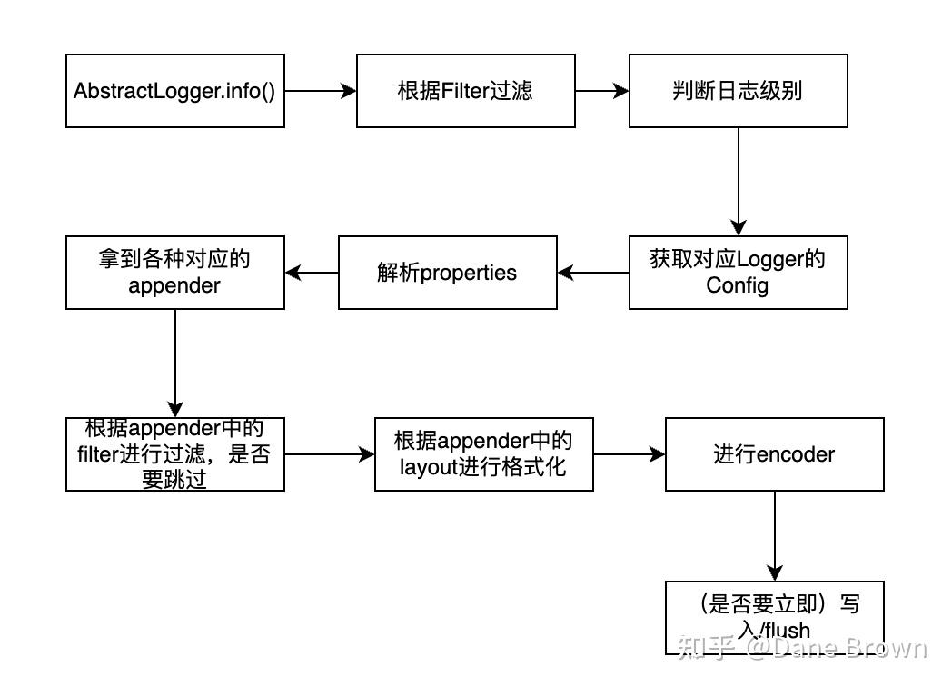 深入浅出log4j2：系列之一 知乎