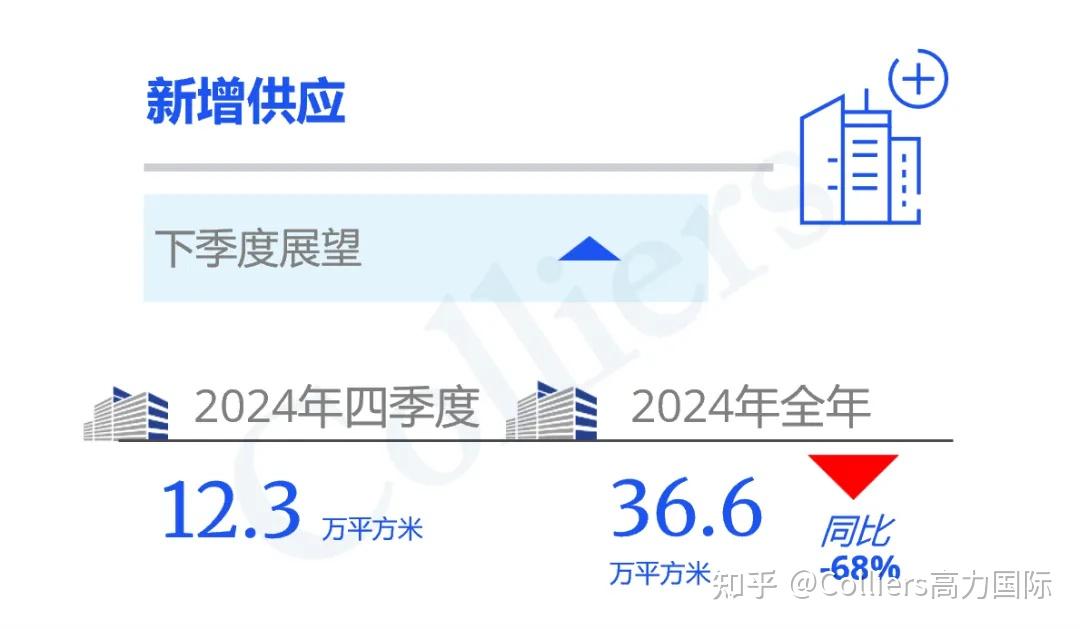 研究与洞察 | 2024年第四季度上海写字楼办公楼出租租金市场分析报告与发展前景趋势展望 - 知乎