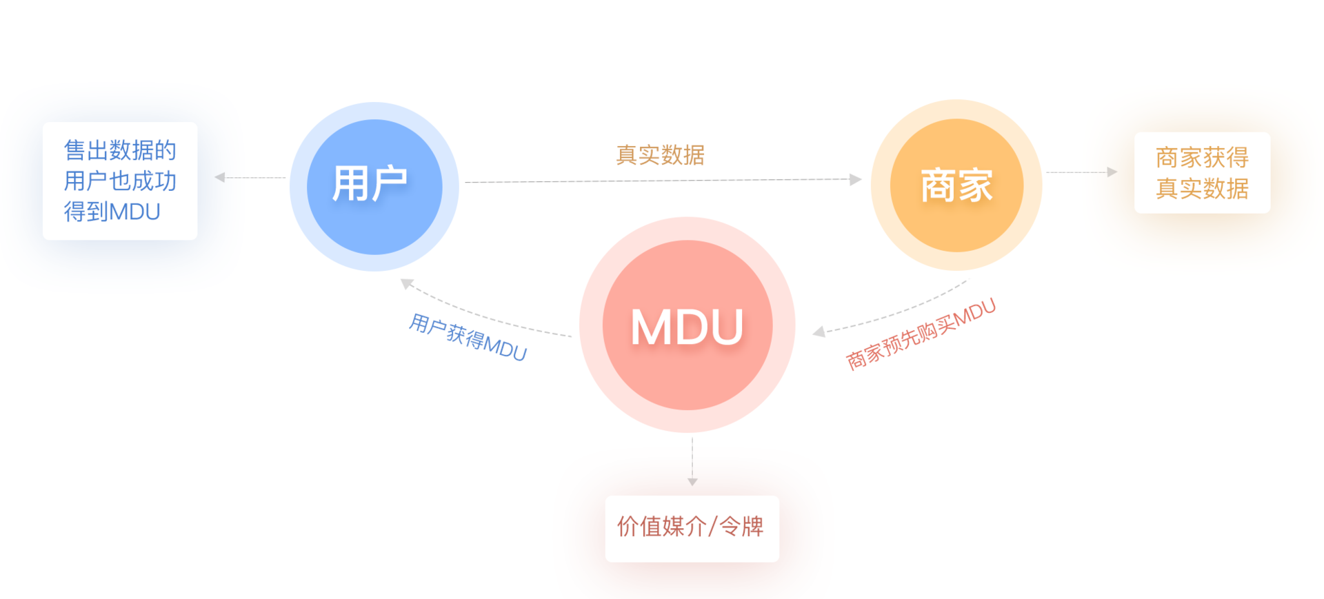 mdukey从交互关系的角度解读陌盒和价格保障机制