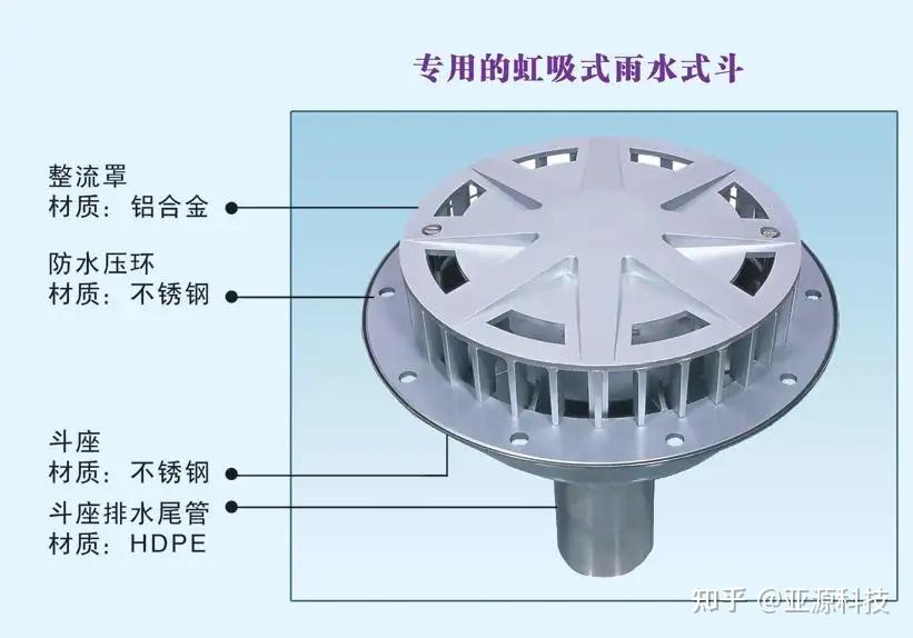 可以实现对管道内雨水的流态的控制,使系统大部分时间工作在虹吸压力